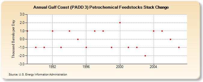 Gulf Coast (PADD 3) Petrochemical Feedstocks Stock Change  (Thousand Barrels per Day)