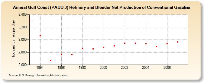 Gulf Coast (PADD 3) Refinery and Blender Net Production of Conventional Gasoline  (Thousand Barrels per Day)