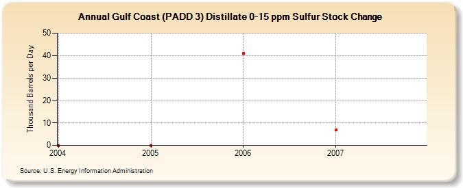 Gulf Coast (PADD 3) Distillate 0-15 ppm Sulfur Stock Change (Thousand Barrels per Day)