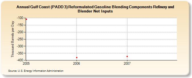 Gulf Coast (PADD 3) Reformulated Gasoline Blending Components Refinery and Blender Net Inputs  (Thousand Barrels per Day)