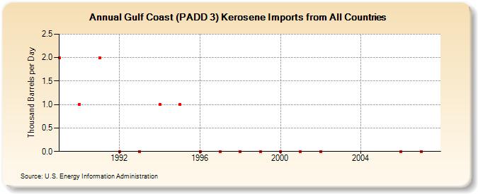 Gulf Coast (PADD 3) Kerosene Imports from All Countries  (Thousand Barrels per Day)