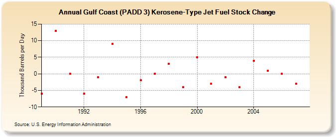 Gulf Coast (PADD 3) Kerosene-Type Jet Fuel Stock Change  (Thousand Barrels per Day)