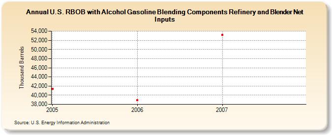 U.S. RBOB with Alcohol Gasoline Blending Components Refinery and Blender Net Inputs  (Thousand Barrels)