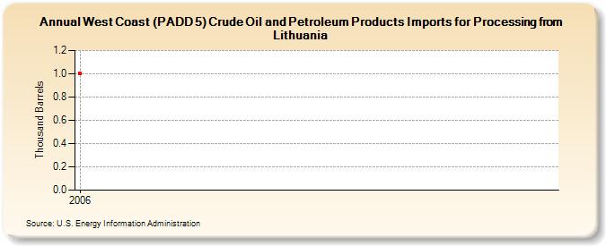 West Coast (PADD 5) Crude Oil and Petroleum Products Imports for Processing from Lithuania  (Thousand Barrels)