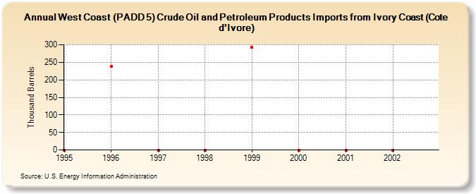 West Coast (PADD 5) Crude Oil and Petroleum Products Imports from Ivory Coast (Cote d