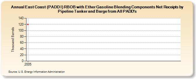 East Coast (PADD I) RBOB with Ether Gasoline Blending Components Net Receipts by Pipeline Tanker and Barge from All PADD