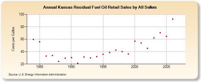 Kansas Residual Fuel Oil Retail Sales by All Sellers  (Cents per Gallon)