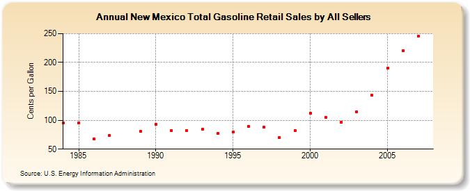 New Mexico Total Gasoline Retail Sales by All Sellers  (Cents per Gallon)