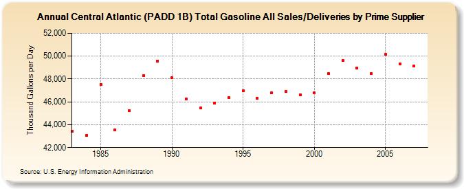 Central Atlantic (PADD 1B) Total Gasoline All Sales/Deliveries by Prime Supplier  (Thousand Gallons per Day)