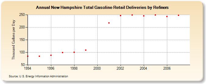 New Hampshire Total Gasoline Retail Deliveries by Refiners (Thousand Gallons per Day)