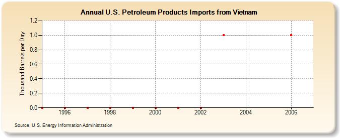 U.S. Petroleum Products Imports from Vietnam (Thousand Barrels per Day)