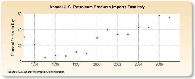 U.S. Petroleum Products Imports From Italy  (Thousand Barrels per Day)