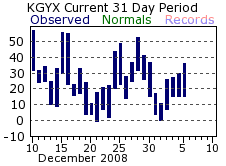 Gray Climate Data - Click to enlarge