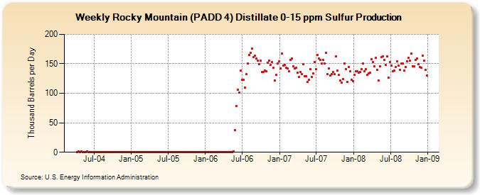 Weekly Rocky Mountain (PADD 4) Distillate 0-15 ppm Sulfur Production  (Thousand Barrels per Day)