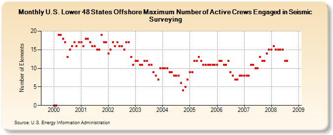 U.S. Lower 48 States Offshore Maximum Number of Active Crews Engaged in Seismic Surveying  (Number of Elements)