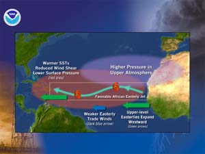 NOAA image of conditions in the Atlantic Basin that can produce an above normal hurricane season.