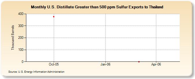 U.S. Distillate Greater than 500 ppm Sulfur Exports to Thailand  (Thousand Barrels)