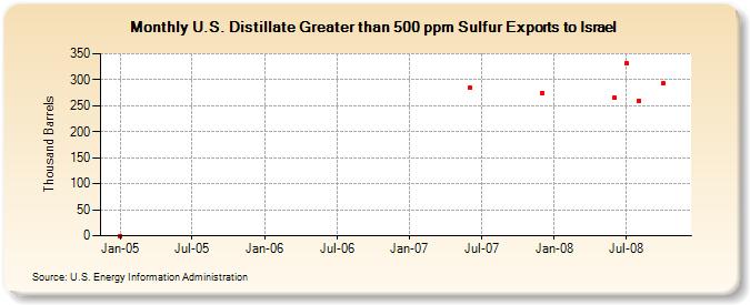 U.S. Distillate Greater than 500 ppm Sulfur Exports to Israel  (Thousand Barrels)