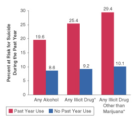Figure 2.  Percentages of Youths Aged 12 to 17 at Risk for Suicide During the Past Year, by Past Year Alcohol or Illicit Drug Use:  2000