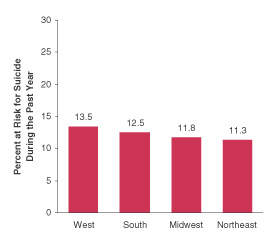 Figure 3.  Percentages of Youths Aged 12 to 17 at Risk for Suicide During the Past Year, by Geographic Region:  2000