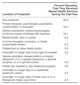 Table 1.  Percentages of Youths Aged 12 to 17 at Risk for Suicide During the Past Year Reporting that They Received Mental Health Services During this Same Time Period, by Location of Treatment:  2000