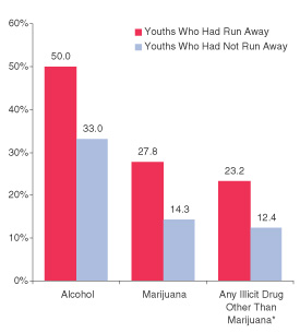 Figure 1. Percentages of Past Year Alcohol and Illicit Drug Use among Youths Aged 12 to 17, by Runaway Status: 2002