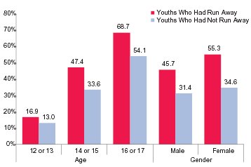 Figure 2. Past Year Alcohol Use among Youths Aged 12 to 17, by Runaway Status and Demographic Characteristics: 2002