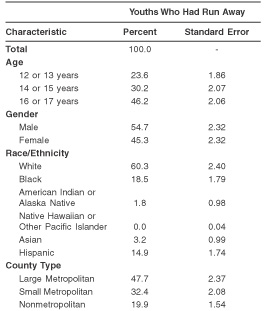 Table 1. Demographic Characteristics of Runaway Youths Aged 12 to 17: 2002
