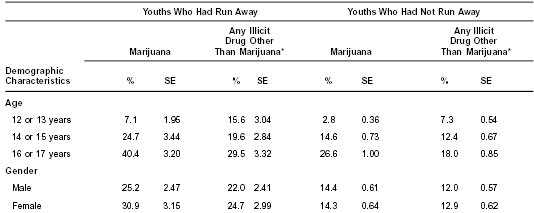 Table 2.  Percentages of Past Year Illicit Drug Use among Youths Aged 12 to 17, by Runaway Status and Demographic Characteristics: 2002