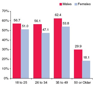 Figure 1. Percentages of Lifetime Marijuana Use among Adults Aged 18 or Older, by Gender and Age Group: 2002 and 2003