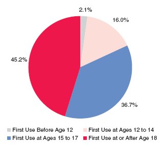 Figure 2. Percentages of Lifetime Marijuana Users Currently Aged 18 or Older by Age at First Marijuana Use: 2002 and 2003