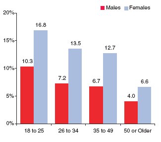 Figure 3. Prevalence of Past Year SMI among Adults Aged 18 or Older, by Gender and Age Group: 2002 and 2003