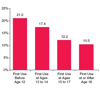 Figure 4. Prevalence of Past Year SMI among Lifetime Marijuana Users Aged 18 or Older, by Age at First Marijuana Use: 2002 and 2003