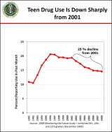 Teen Drug Use is down sharply from 2001