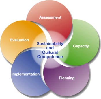 State Prevention Framework cycle: Assessment, Capacity, Planning, Implementation, Evaluation
