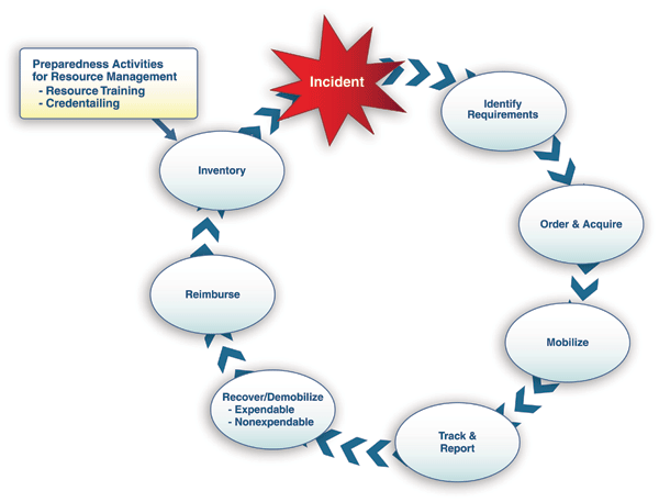 A  diagram that begins with an incident.  The first step is “identify requirements,” followed by “order and  acquire,” “mobilize,” “track and report,” “recover/demobilize” (with  "expendable" and "nonexpendable" beneath it), “reimburse,”  and the final step, “inventory.”   Connected to “inventory” is the note “preparedness activities for resource  management: resource typing and  credentialing.”