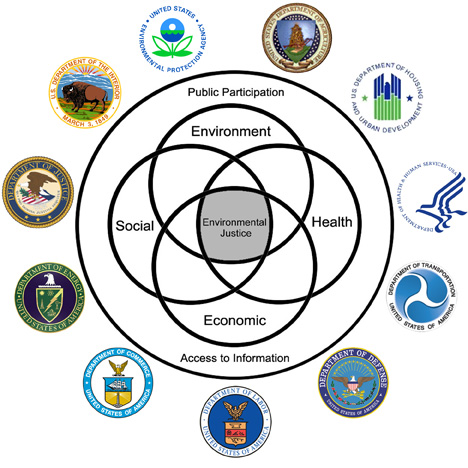The Federal Interagency Working Group on Environmental Justice diagram depicts the logos of the twelve federal agencies and the White House offices which comprise the Working Group.  It also includes intersecting circles which represent the core components of environmental justice: health, environmental, economic, social, access to information, and public participation.