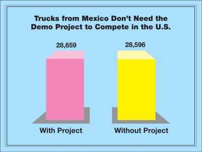 Trucks from Mexico don't need the demo project to compete in the U.S. With project: 28,659. Without project: 28,596.