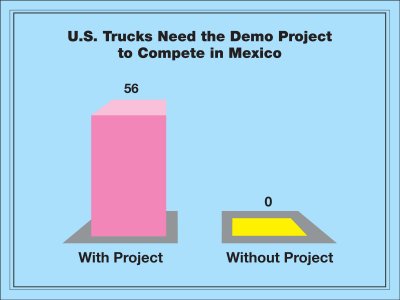 U.S. Trucks need the demo project to compete in Mexico. With project: 56. Without project: 0.