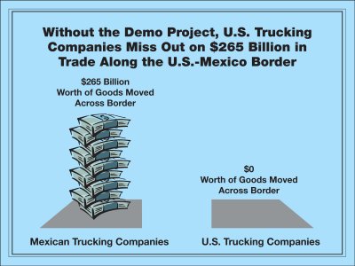 Without the demo project, U.S. trucking companies miss out on $265 billion in trade along the U.S.-Mexico border.