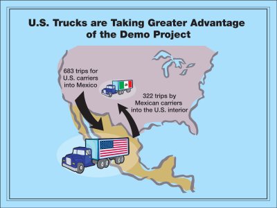 U.S. Trucks are taking greater advantage of the demo project. 683 trips for U.S. carriers into Mexico. 322 trips by Mexican carriers into the U.S. interior.