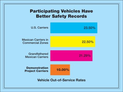 Participating vehicles have better safety records. Vehicle out-of-service rates: U.S. carriers: 23.50%. Mexican carriers in commercial zones: 22.5%. Grandfathered Mexican carriers: 21.29%. Demonstration project carriers: 10.00%.