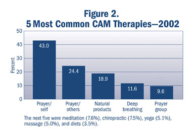 A bar graph illustrating 5 most common CAM therapies--2002