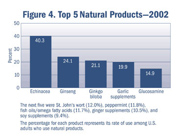 A bar graph illustrationg top 5 Natural products--2002