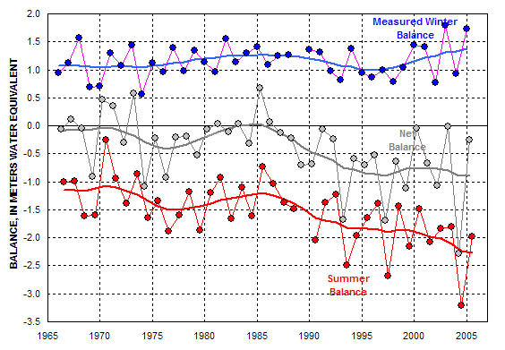 Graph of seasonol mass balances