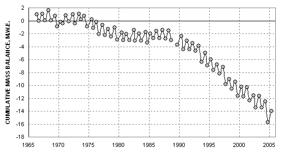 Graph of cummulative seasonal mass balance