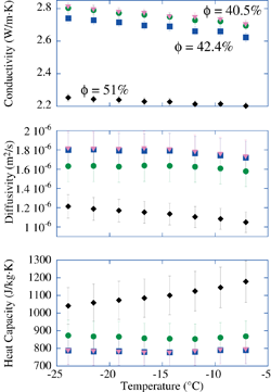 Thermal properties in THF hydrate-bearing sediment.