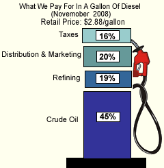 What We Pay For In A Gallon Of Diesel (November 2008) Retail Price: $2.88/gallon