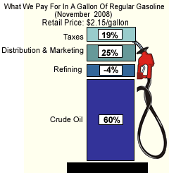 What We Pay For In A Gallon Of Regular Gasoline (November 2008) Retail Price: $2.15/gallon