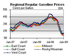 Regional Regular Gasoline Prices Graph.